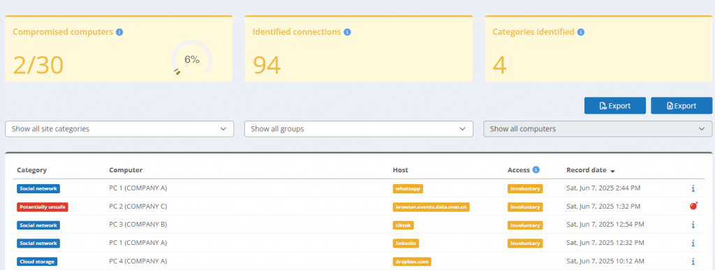 Screenshot einer Web Console, die eine Liste sensibler Verbindungen anzeigt. Die Oberfläche zeigt dir die gefundenen Netzwerkverbindungen zu Websites oder Diensten, die kritische oder unpassende Inhalte haben könnten, und weist besonders auf Datenlecks oder Verstöße gegen Unternehmensrichtlinien hin.