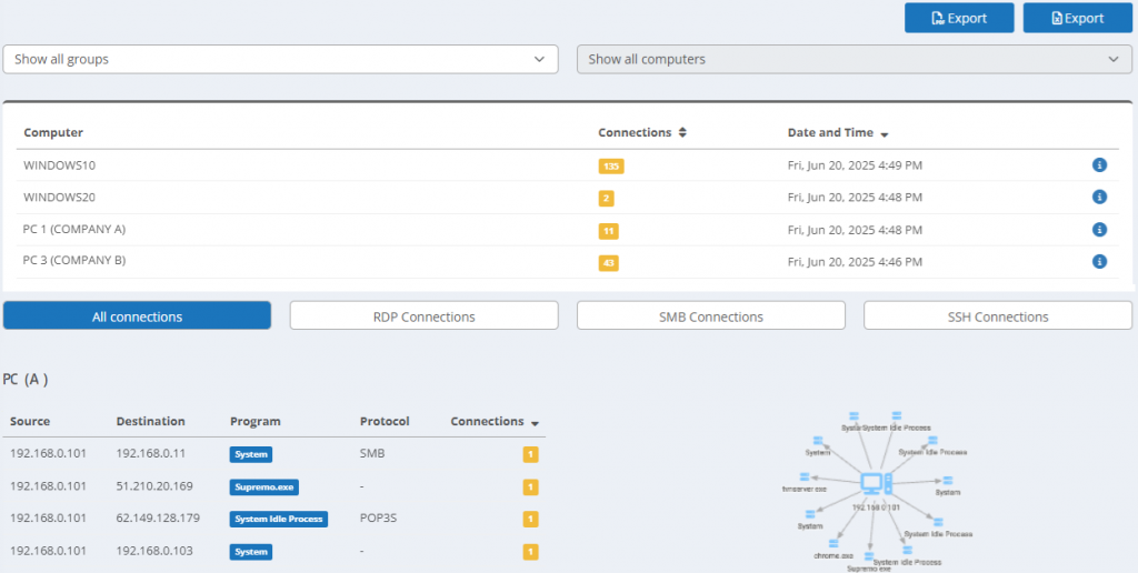 Screenshot einer Web Console, die einen Überblick über die Netzwerkverbindungen innerhalb des Unternehmens gibt. Die Ansicht hebt insbesondere Verbindungen hervor, die zu nicht standardmäßigen Ports hergestellt werden, was auf ungewöhnliche oder potenziell bösartige Kommunikationskanäle hinweisen könnte. 