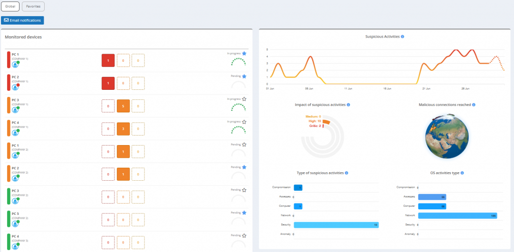 Screenshot eines Dashboards der Web Console, das verschiedene Echtzeit-Metriken und Diagramme zur Erkennung von IT-Bedrohungen anzeigt, darunter eine Zusammenfassung der verdächtigen Aktivitäten, Warnungen zu bösartigen Aktivitäten und Netzwerkverbindungen. Die Oberfläche zeigt eine Übersicht auf höchster Ebene für die Gesamtüberwachung. 