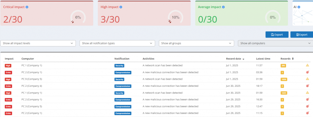 Screenshot einer Web Console, die eine Liste der erkannten verdächtigen Aktivitäten anzeigt, wahrscheinlich kategorisiert nach Benutzer, Gerät oder Netzwerkereignis. Die Oberfläche hebt die von der KI identifizierten Verhaltensanomalien mit Details wie Zeitstempel, Risikostufe und betroffene Unternehmen hervor. 