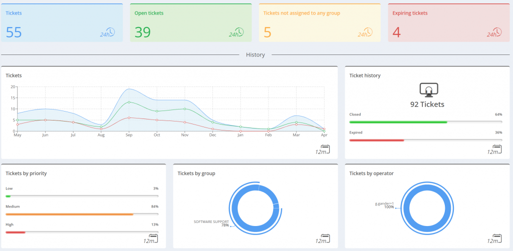 IT support performance dashboard with KPIs, ticket metrics, and real-time analytics for helpdesk management
